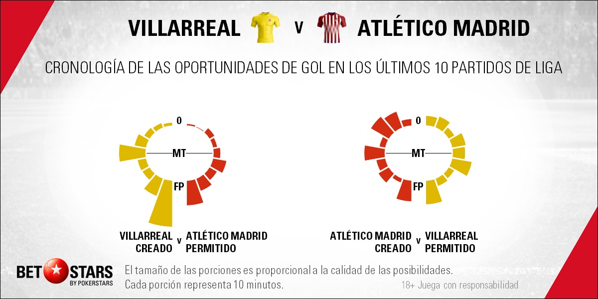 BetStars Villarreal vs Atletico Madrid 03 Betstars, Villarreal vs Atlético de Madrid, pronosticos deportivos, LaLiga, fútbol, Los colchoneros quieren hace añicos el Estadio de la Cerámica, Los colchoneros quieren hace añicos el Estadio de la Cerámica Pronósticos apuestas, partidos de fútbol hoy, apuestas LaLiga, partidos de Liga hoy, consejos apuestas de fútbol, Villarreal vs Atlético de Madrid Pronosticos apuestas, noticias de futbol hoy, calendario partidos hoy, noticias de deportes, mejores pronósticos de apuestas combinadas, apuestas deportivas para hoy, últimas noticias de los partidos de hoy, mejores consejos de apuestas, apuestas de Liga hoy, partidos de hoy, jornada de Liga, apuestas deportivas, partidos de futbol hoy, apuestas partidos Liga,